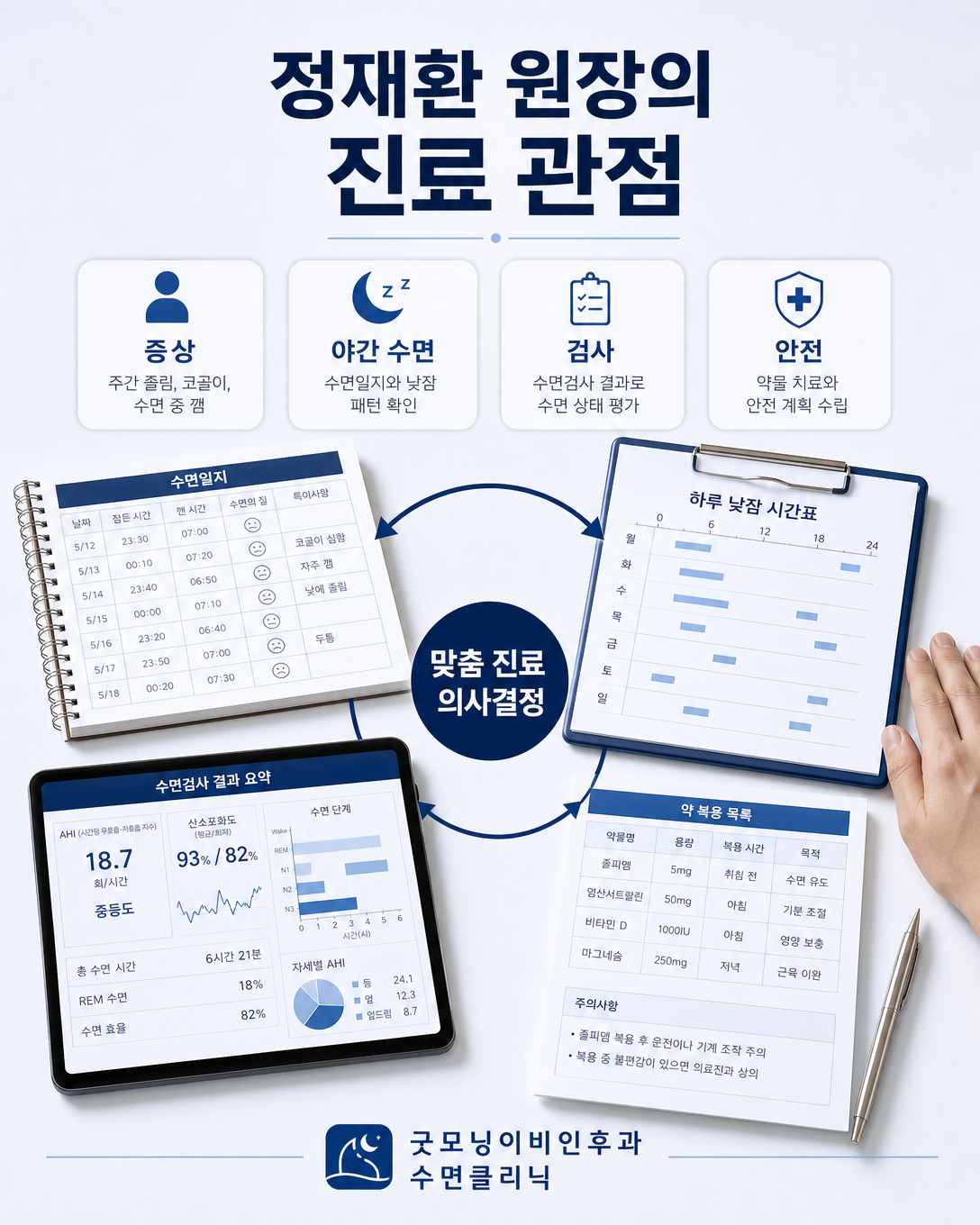 증상과 수면일지, 검사 결과, 안전 문제를 함께 살피는 정재환 원장의 진료 관점