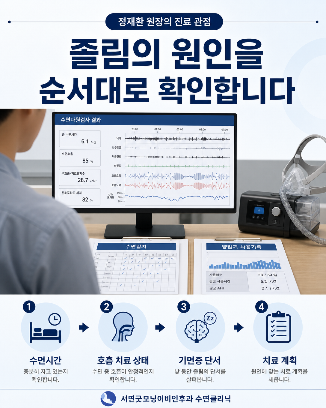 수면시간과 호흡 치료 상태, 기면증 단서를 종합해 치료 계획을 세우는 진료 관점 이미지
