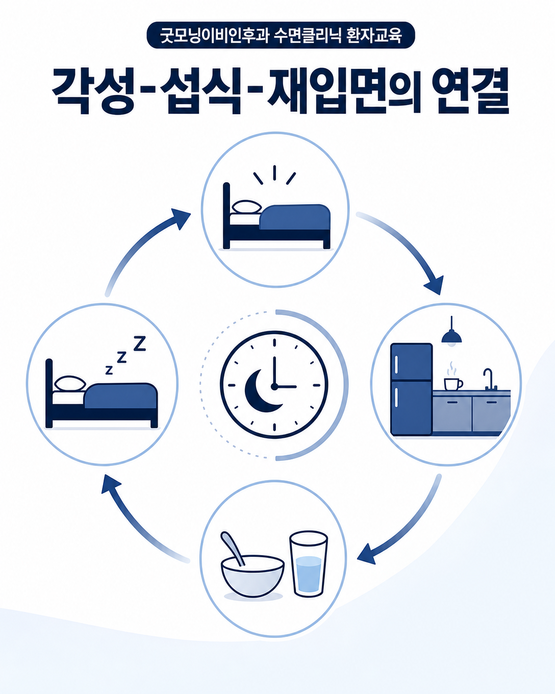 야간 각성과 음식 섭취, 다시 잠들기 과정이 반복되는 흐름을 나타낸 도식