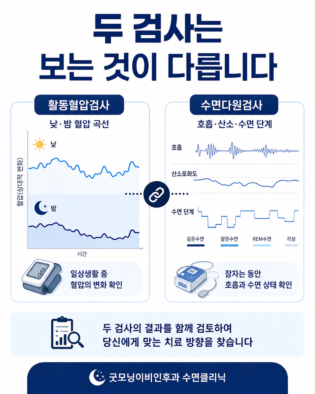 활동혈압검사와 수면다원검사가 각각 평가하는 정보를 비교한 이미지