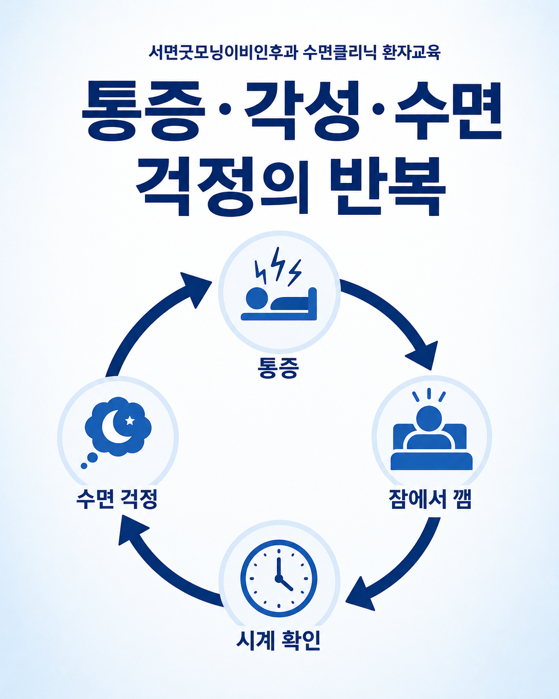 통증으로 잠에서 깨고 수면을 걱정하며 다시 각성하는 악순환을 설명한 인포그래픽