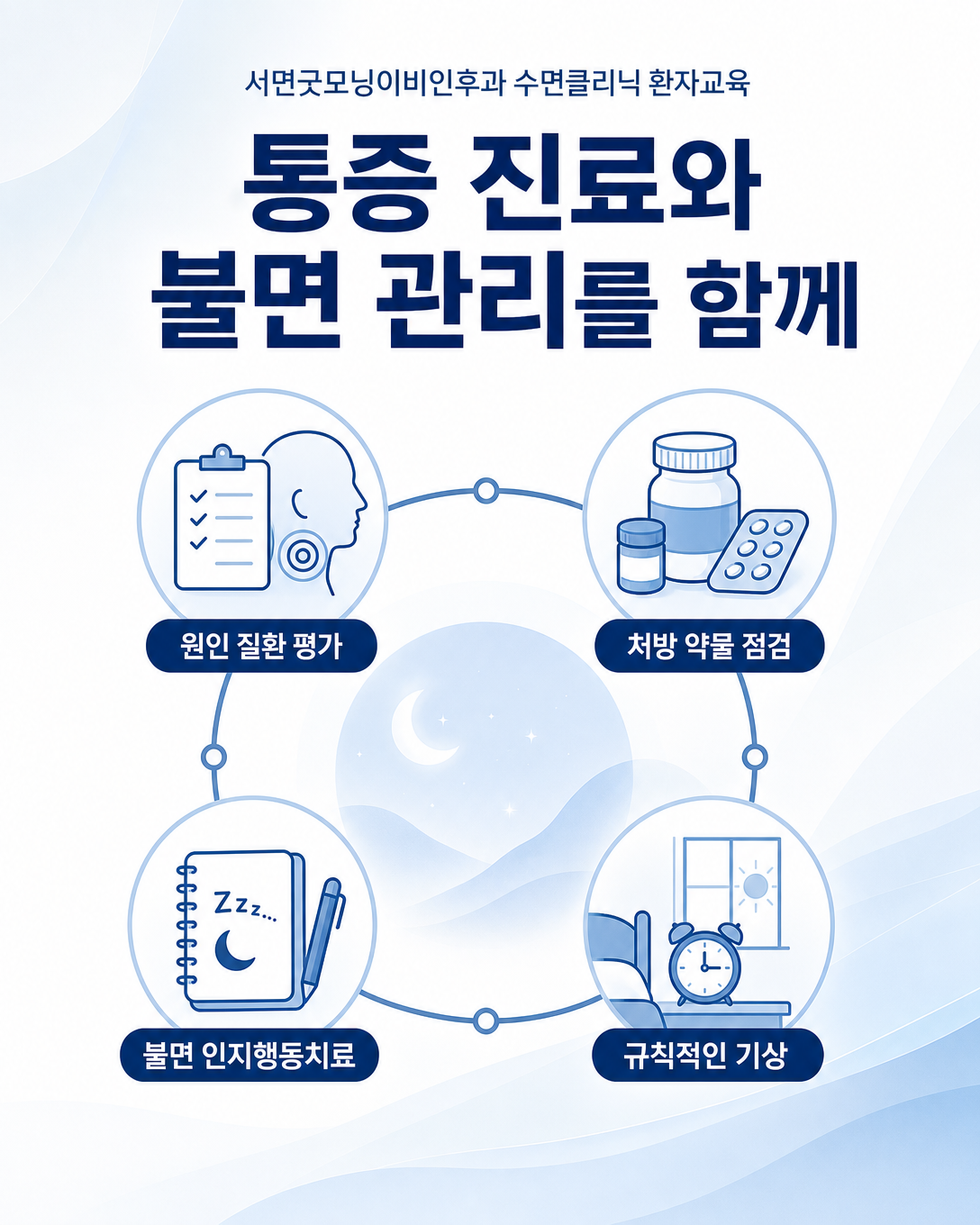 원인 질환 진료와 약물 점검, 수면 습관 및 불면 인지행동치료를 함께 관리하는 과정