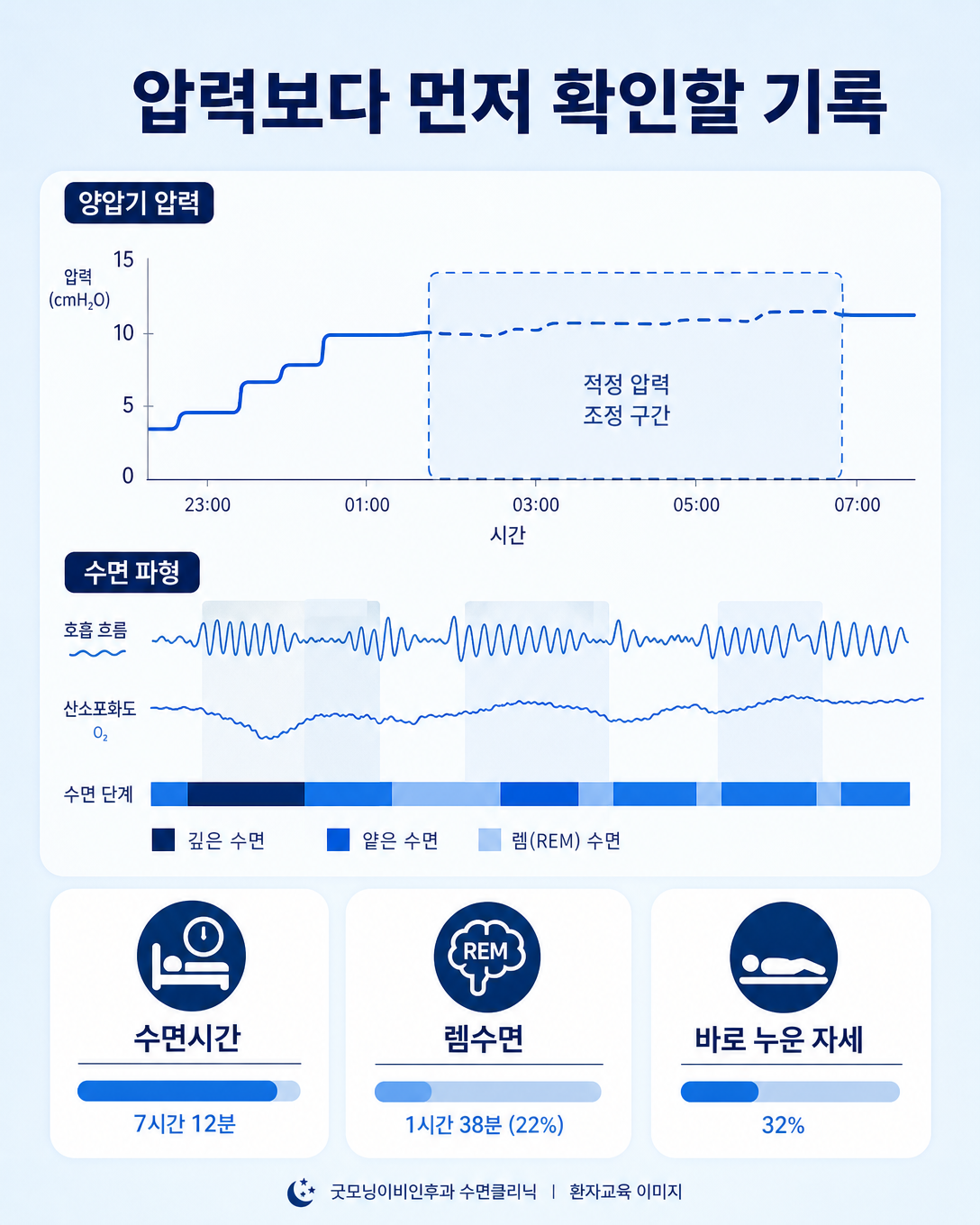 양압기 압력검사 결과에서 수면시간과 렘수면, 수면 자세 기록을 확인하는 교육 도식