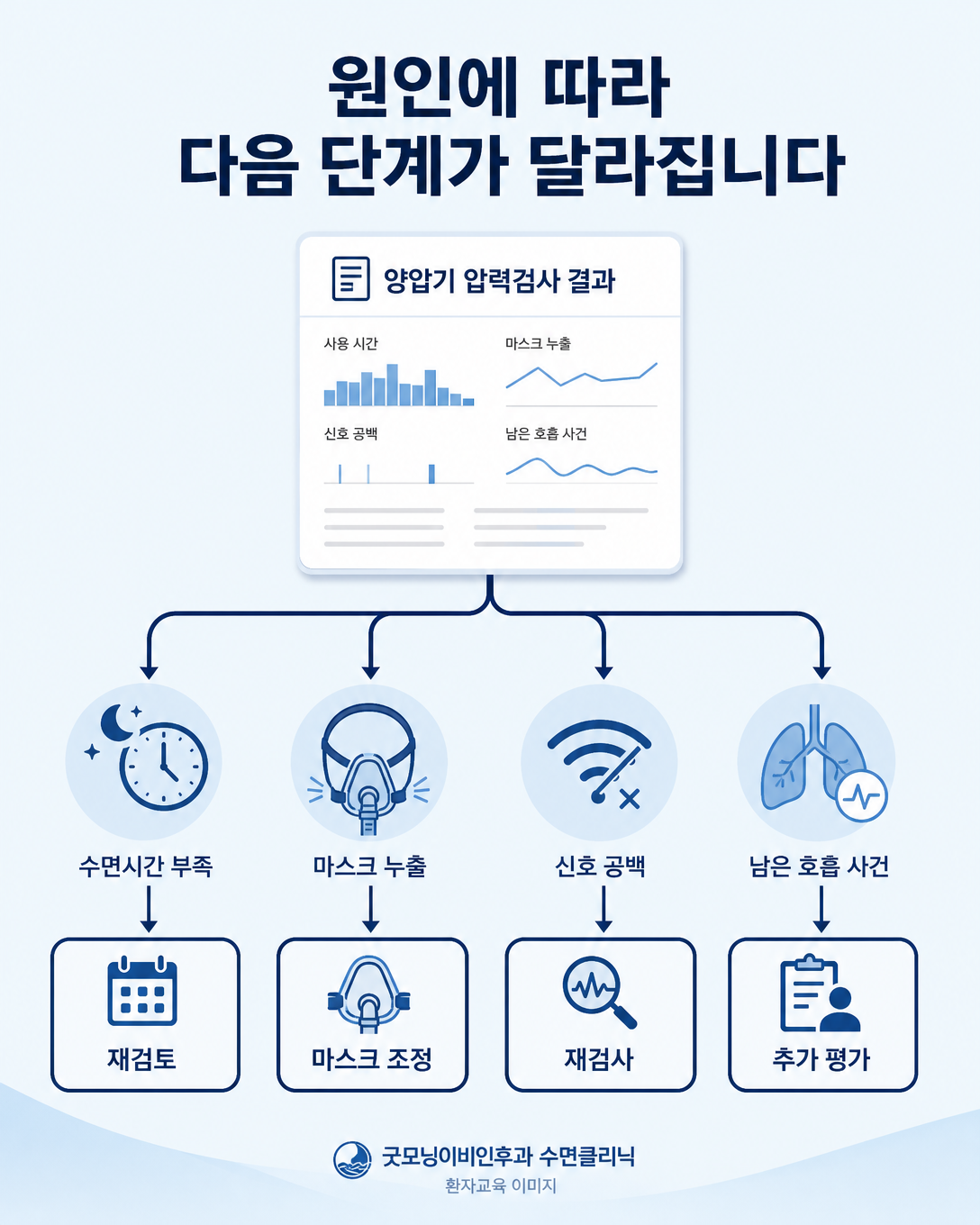 수면시간 부족과 마스크 누출, 신호 상태에 따른 양압기 압력검사 다음 단계를 보여주는 흐름도