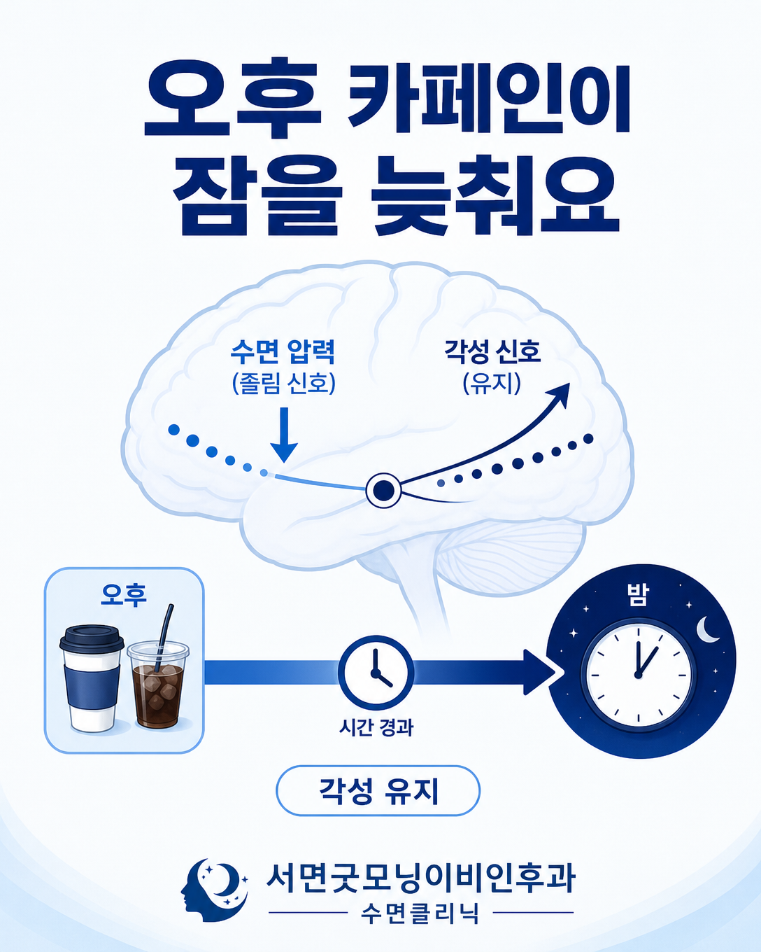 오후와 저녁 카페인이 청소년의 각성을 유지해 잠드는 시간을 늦출 수 있음을 설명한 도식
