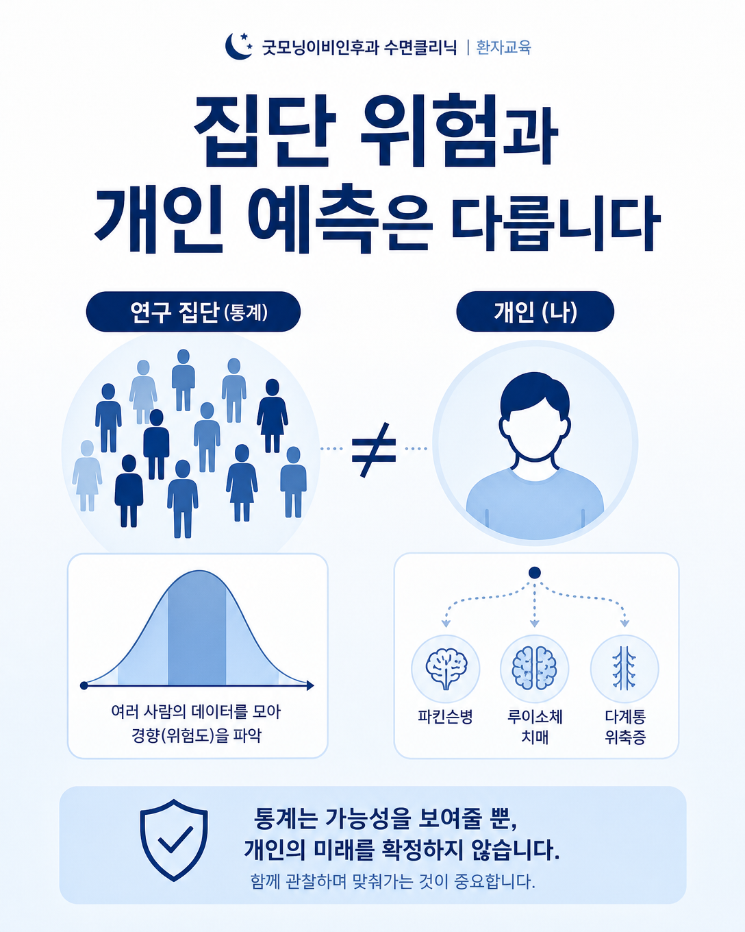 연구 집단의 신경퇴행성 질환 위험과 개인별 예측의 차이를 설명한 인포그래픽