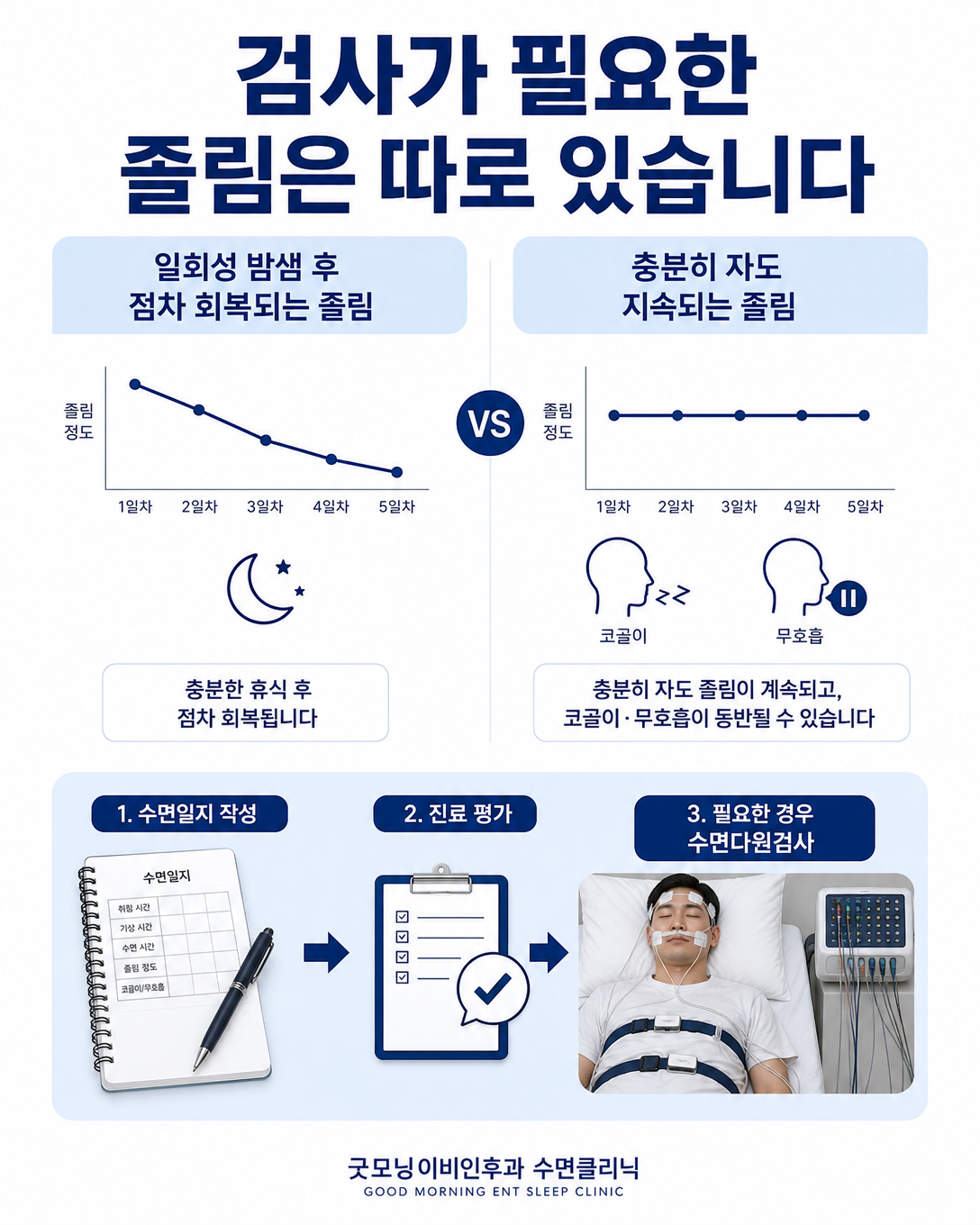 일회성 밤샘 졸림과 수면검사 평가가 필요한 지속적 증상을 구분한 도식