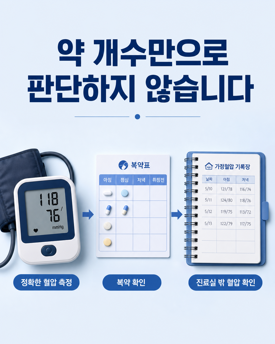 저항성 고혈압을 판단하기 전 혈압 측정과 복약 상태를 확인하는 과정