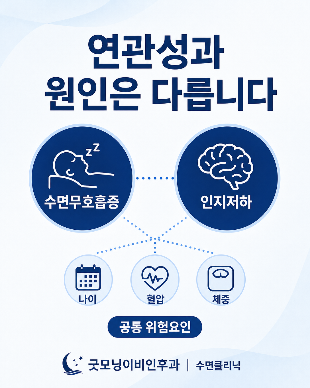 수면무호흡증과 인지저하의 연관성에 공통 위험요인이 개입할 수 있음을 설명하는 인포그래픽