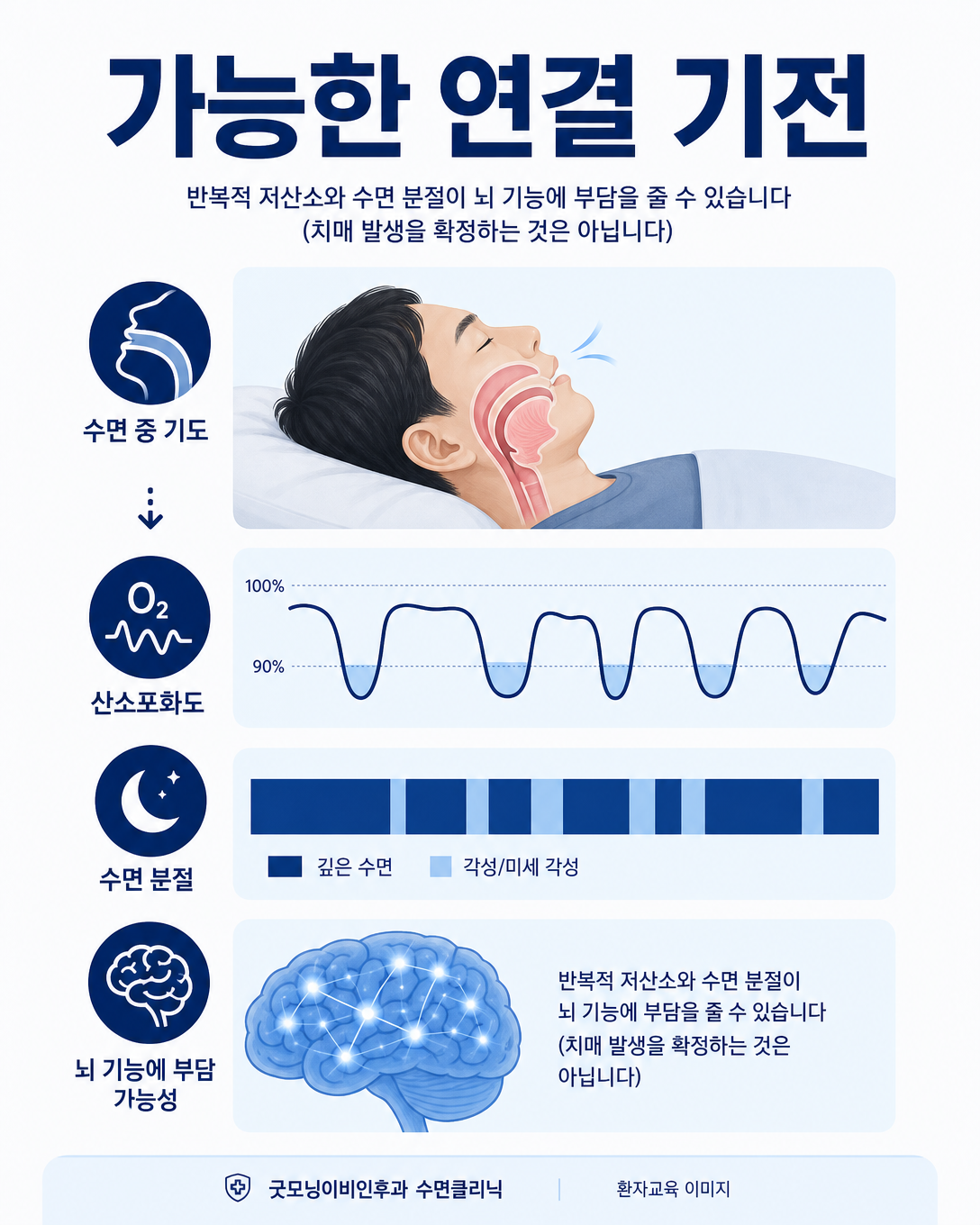 반복적 저산소와 수면 분절이 뇌 기능에 영향을 줄 수 있는 기전을 나타낸 교육 이미지