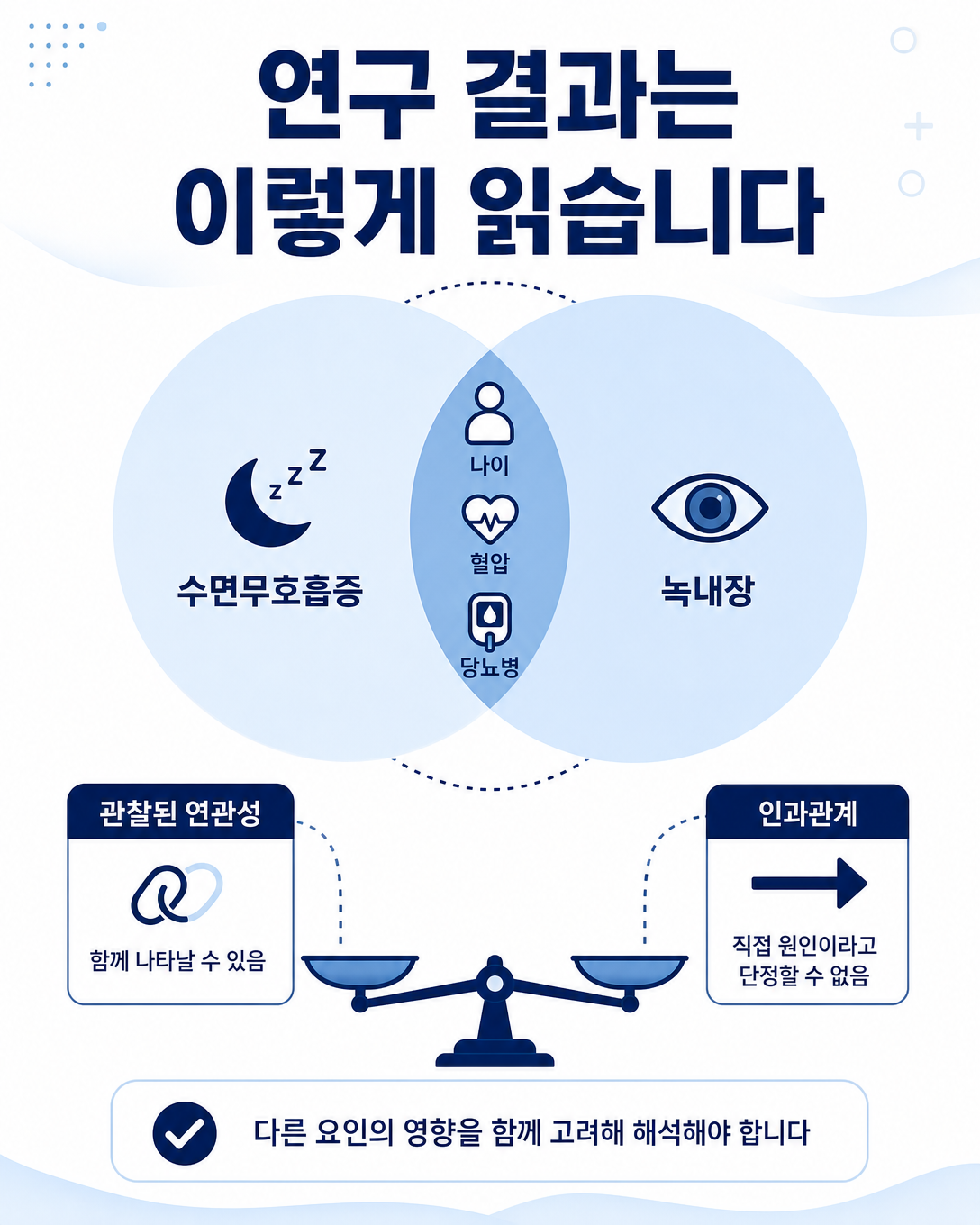 수면무호흡증과 녹내장 연구에서 연관성과 인과관계를 구분하는 방법을 설명하는 이미지
