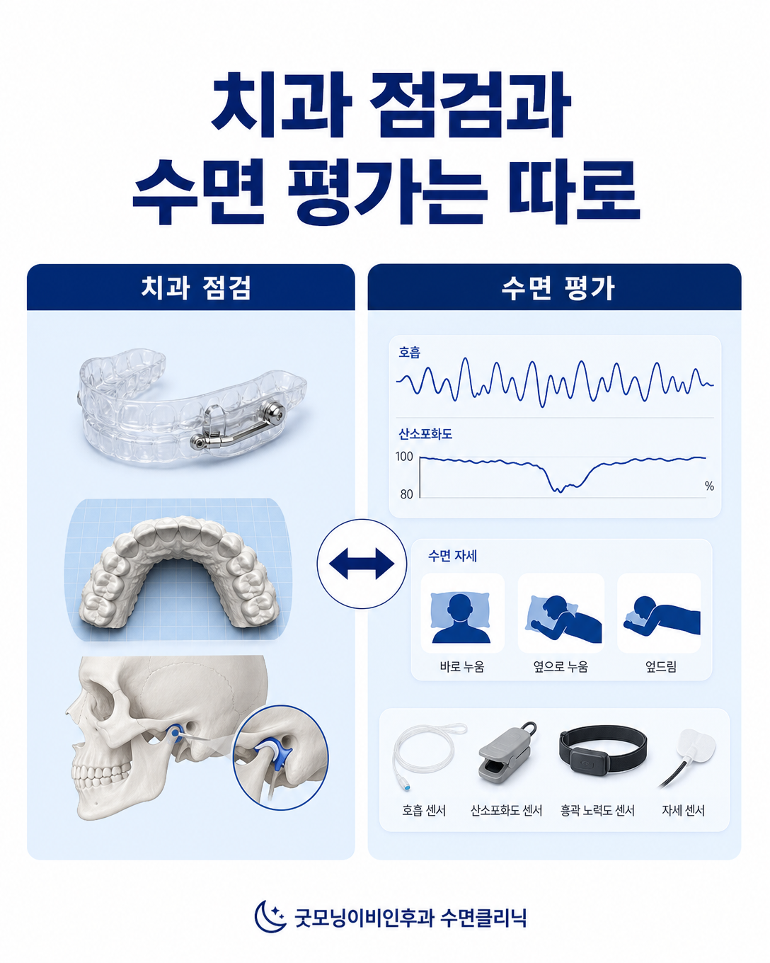 구강장치의 치과 점검과 수면다원검사가 서로 다른 항목을 평가함을 보여주는 이미지