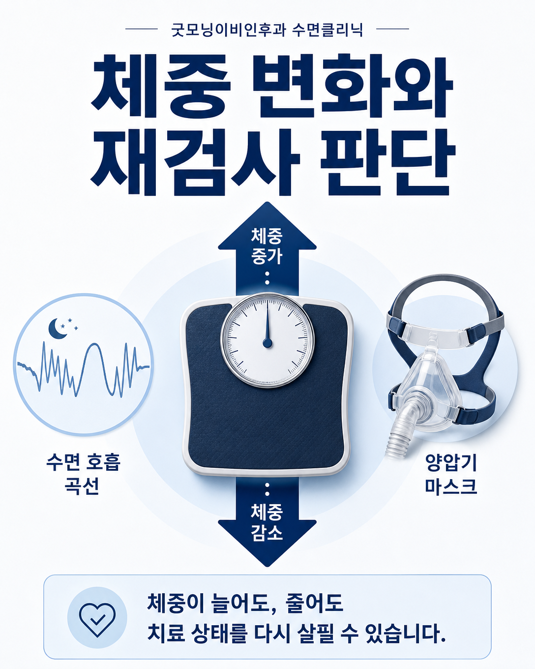 체중 증가와 감소에 따라 수면무호흡증 재검사를 고려할 수 있음을 설명하는 인포그래픽