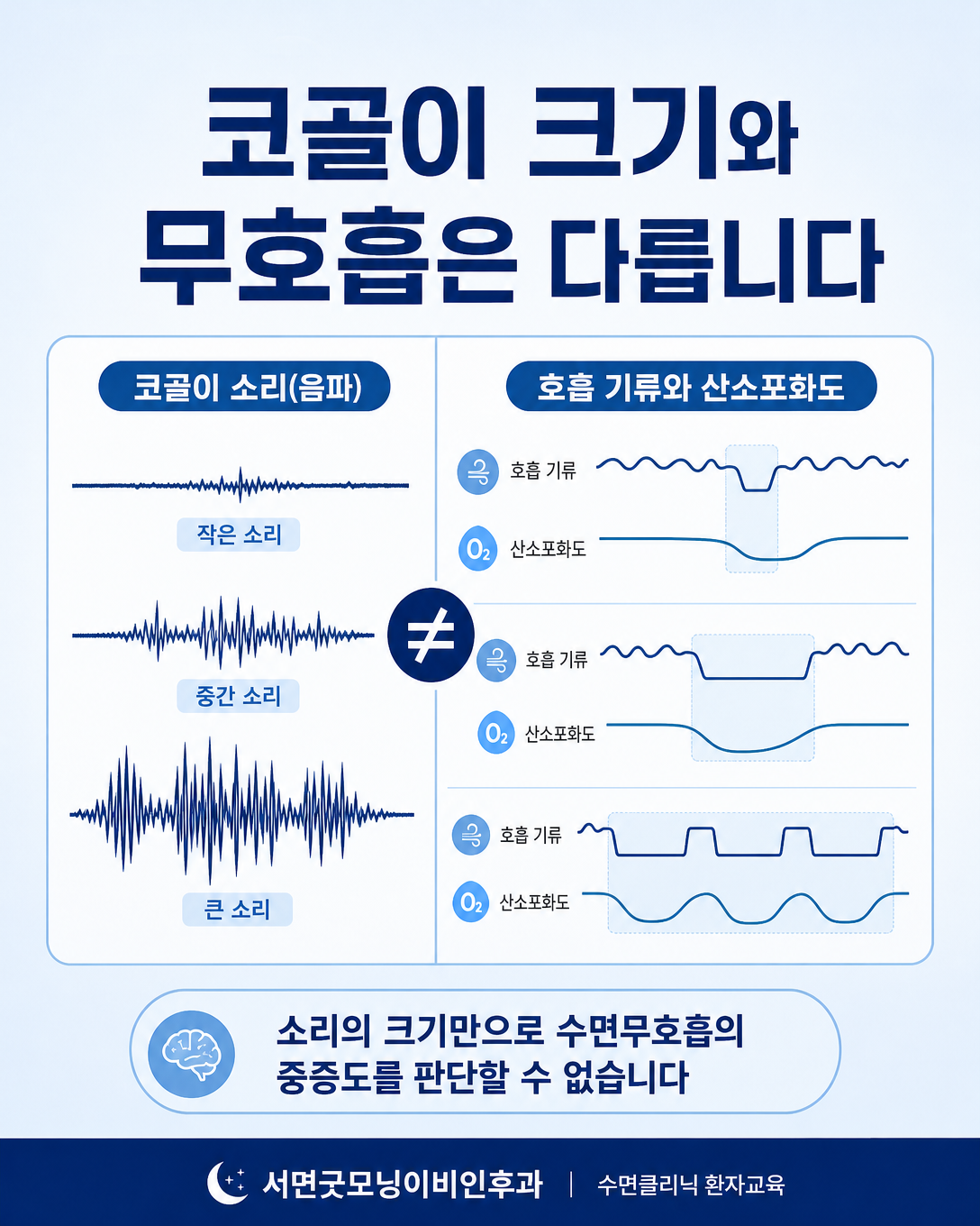 코골이 소리의 크기와 수면무호흡 중증도가 항상 비례하지 않음을 보여주는 도식