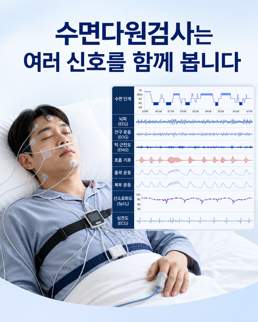 수면다원검사에서 수면단계와 호흡, 산소포화도를 함께 기록하는 모습