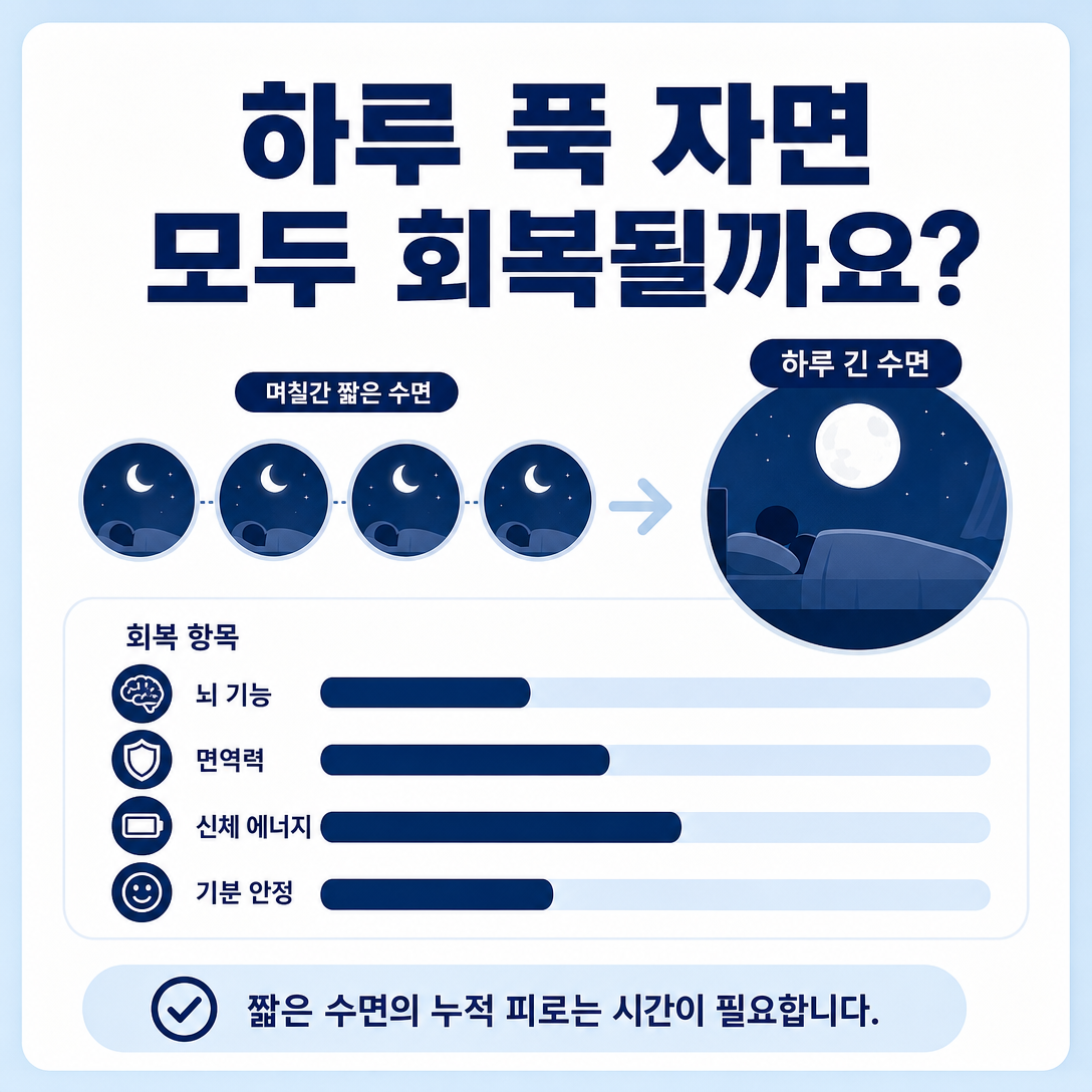 며칠간 누적된 수면 부족이 하루의 긴 잠만으로 모두 회복되는지 설명하는 대표 이미지