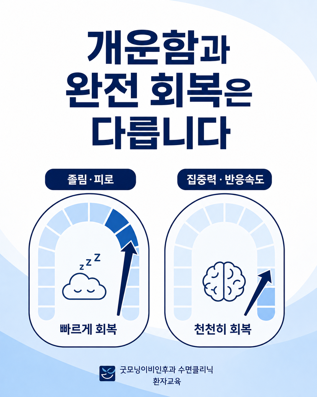 주관적인 개운함과 집중력·반응속도의 회복 속도가 다를 수 있음을 보여주는 도식