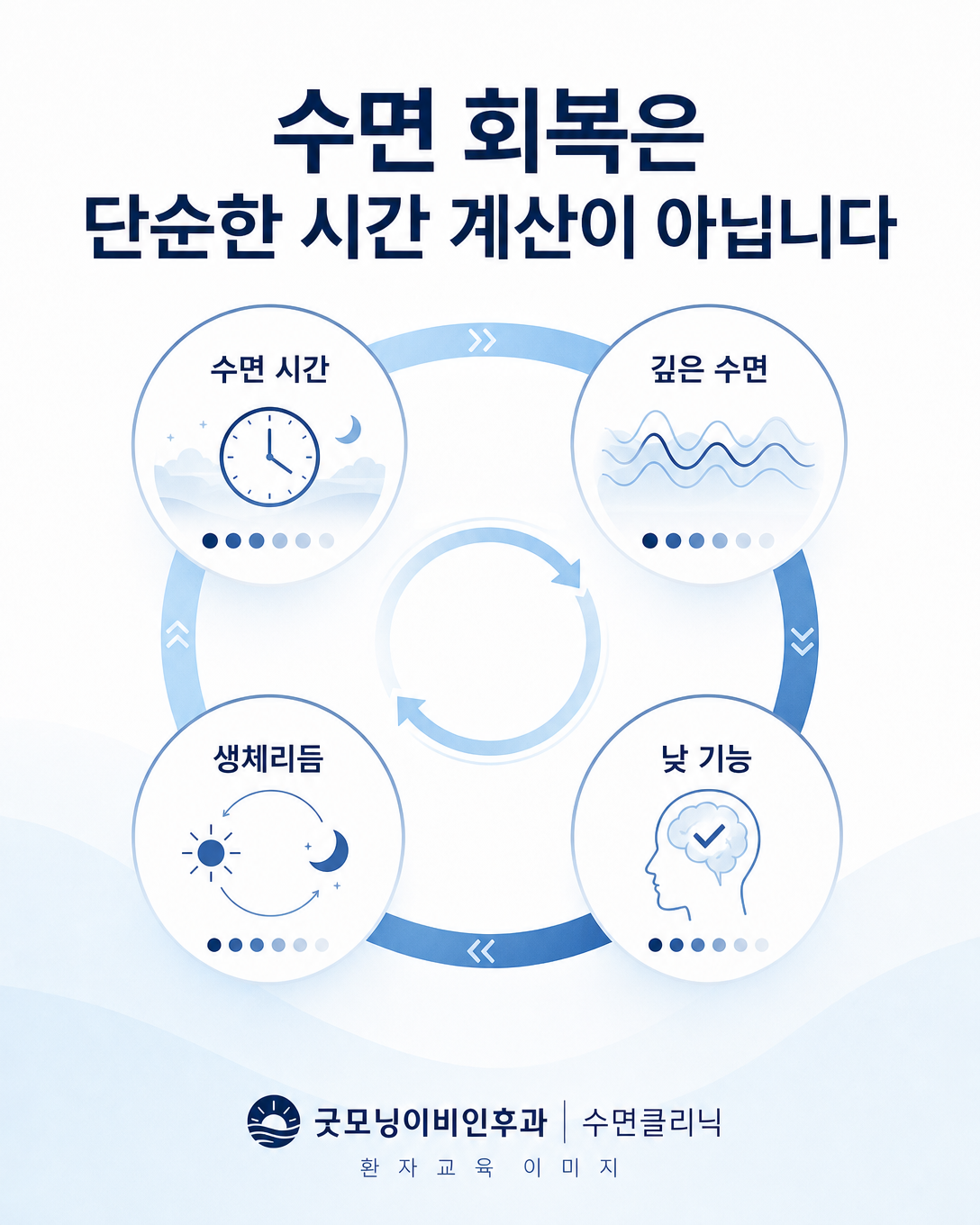 수면시간과 깊은 수면, 생체리듬, 낮 기능이 서로 다른 속도로 회복되는 과정