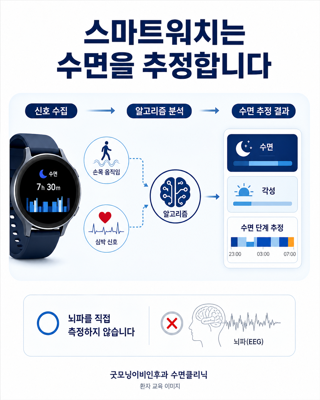 스마트워치가 움직임과 심박 신호로 수면 상태를 추정하는 과정을 설명한 이미지