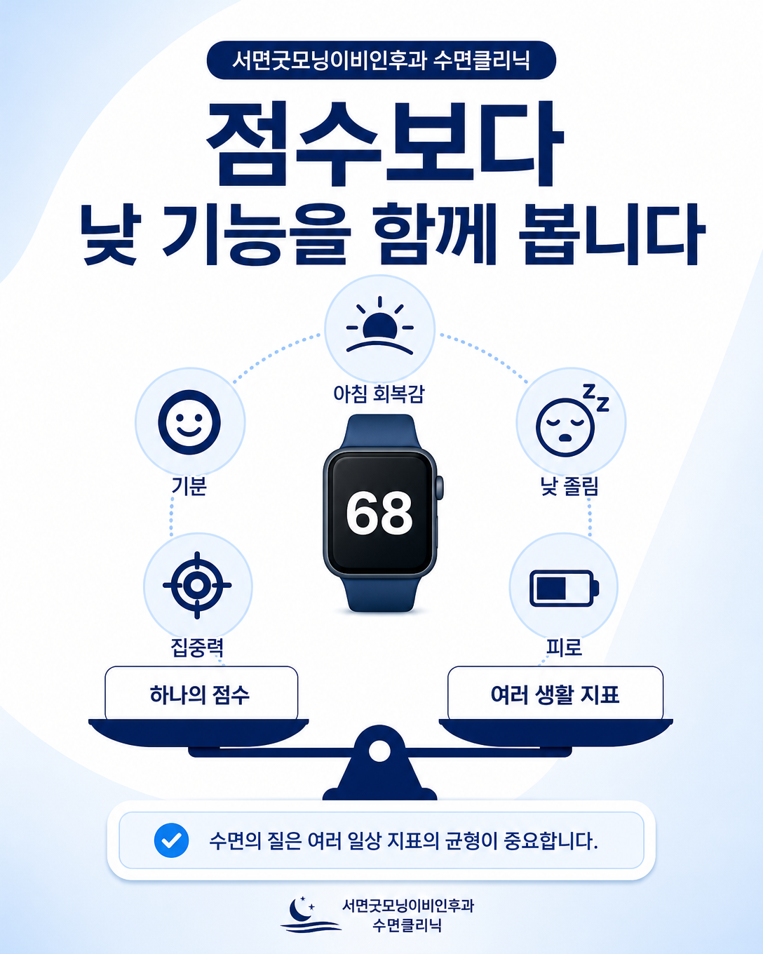 수면점수와 함께 회복감, 졸림, 피로, 집중력 등 낮 기능을 평가하는 이미지