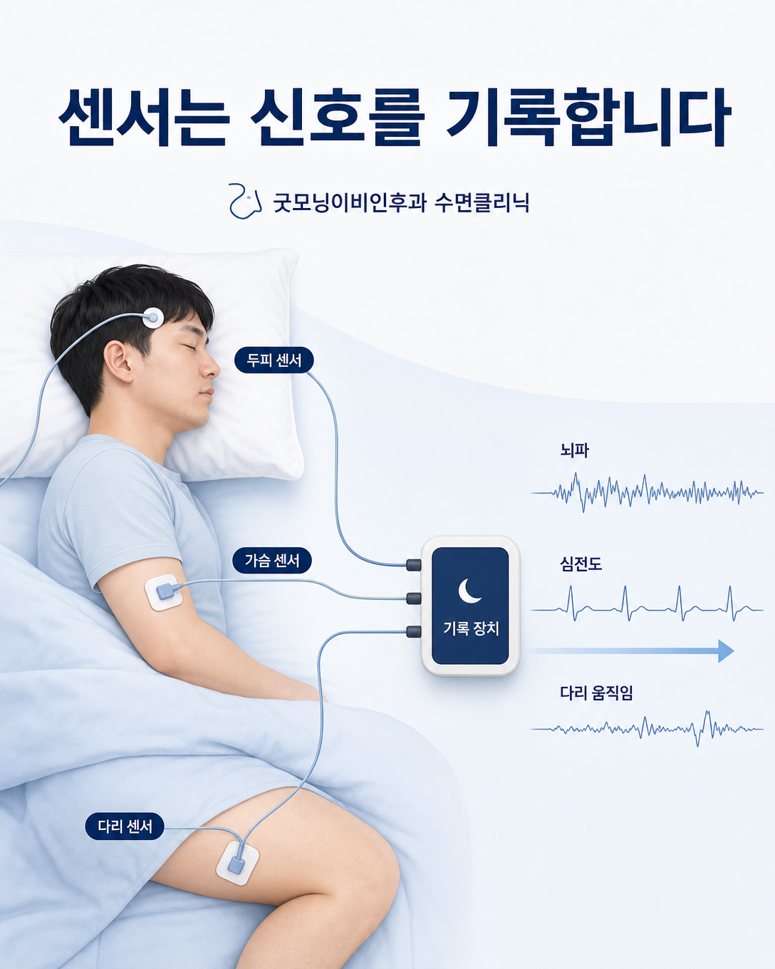 두피와 가슴 센서가 뇌파와 심전도 등 몸에서 나오는 신호를 기록하는 원리