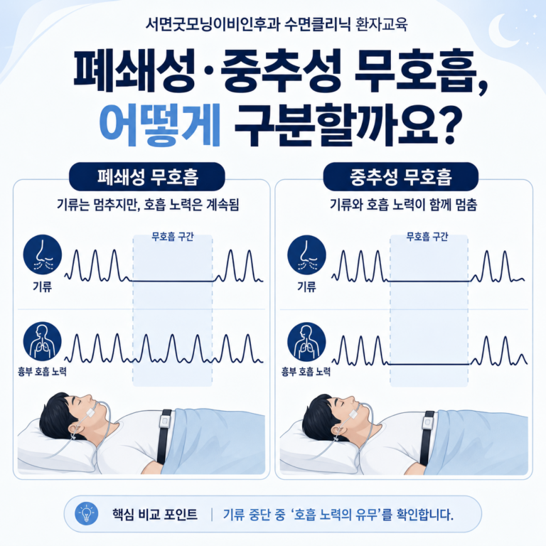 부산 수면다원검사, 폐쇄성·중추성 무호흡이 함께 나오면? | 서면굿모닝이비인후과
