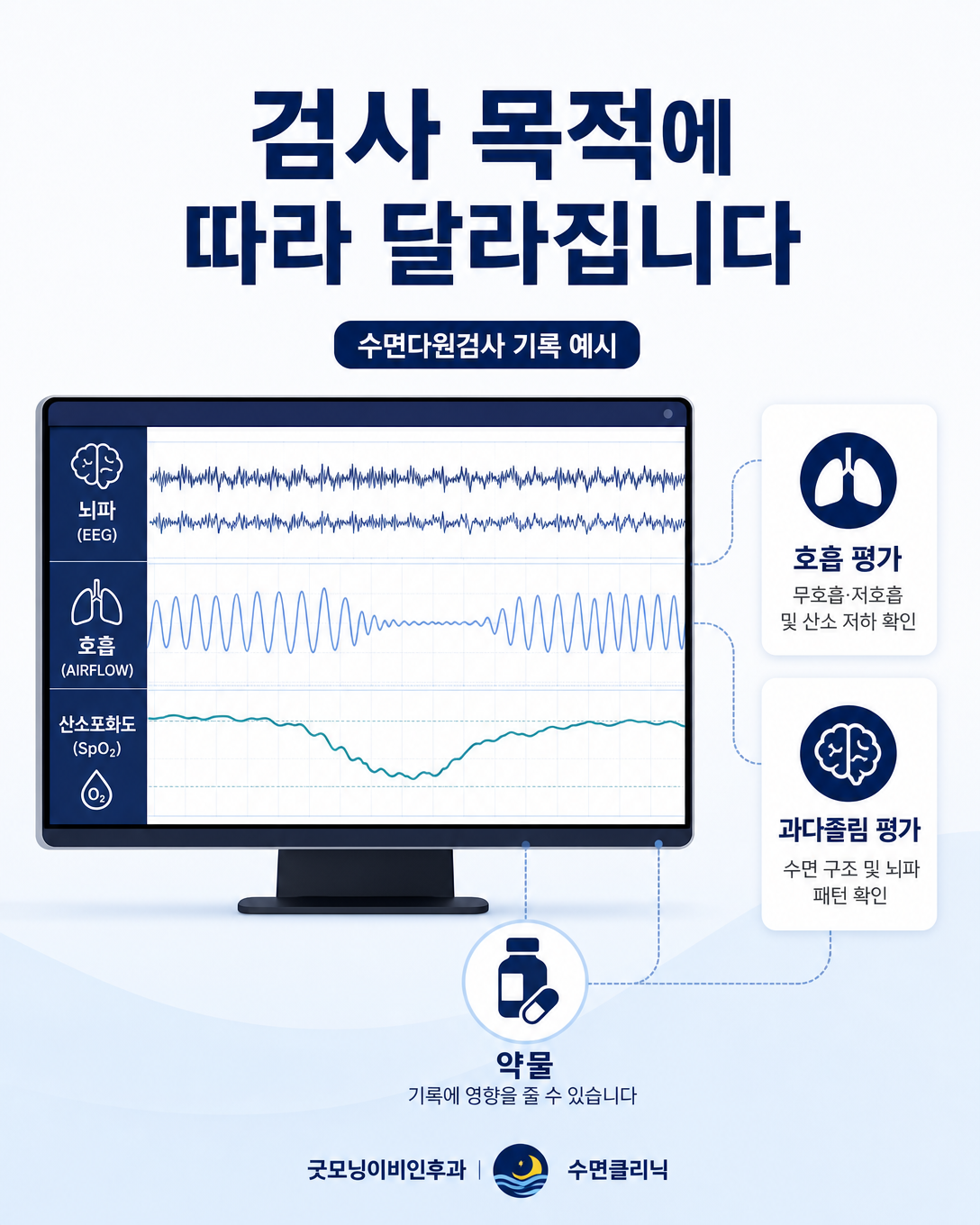 검사 목적에 따라 수면제와 복용약의 영향을 다르게 평가하는 수면다원검사 화면