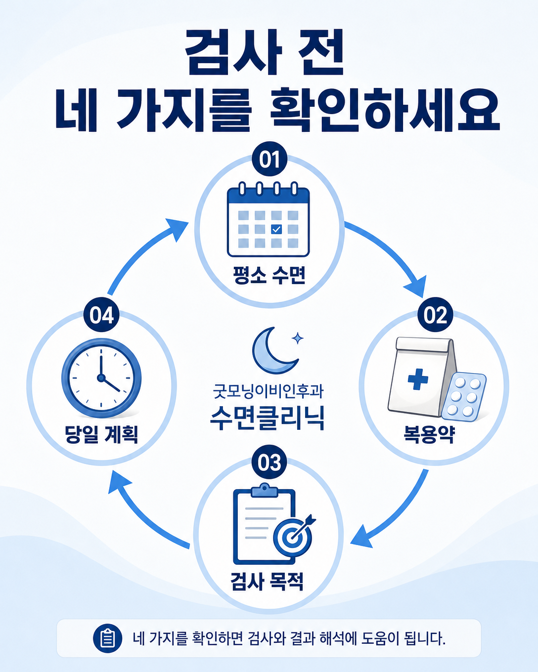 평소 수면과 복용약, 검사 목적, 당일 계획을 순서대로 확인하는 과정