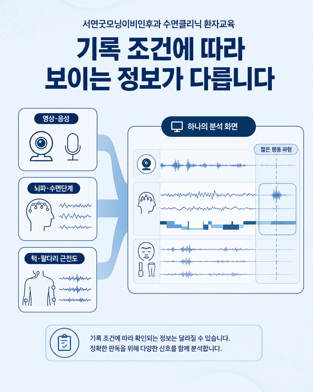 사건수면 평가에서 영상·뇌파·근전도 기록 조건을 비교한 인포그래픽
