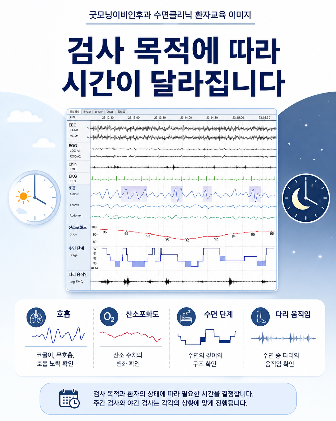 수면다원검사의 목적에 따라 기록 시간과 결과 해석이 달라질 수 있음을 보여주는 도식