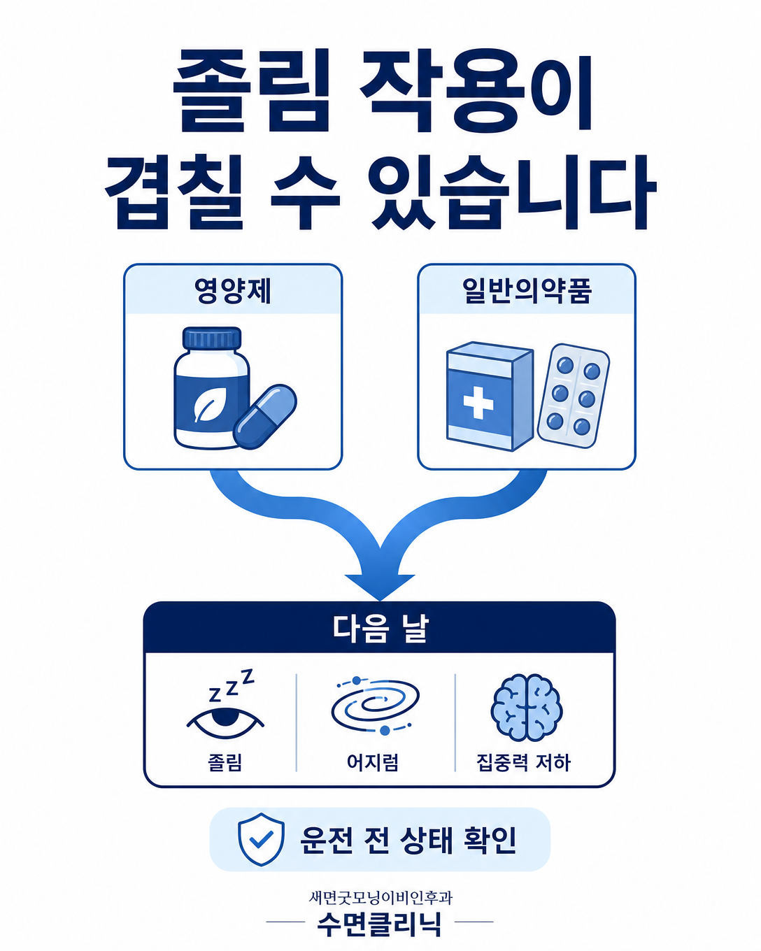 수면 보조 성분의 작용이 겹쳐 다음 날 졸림과 집중력 저하가 나타날 수 있음을 설명하는 도식
