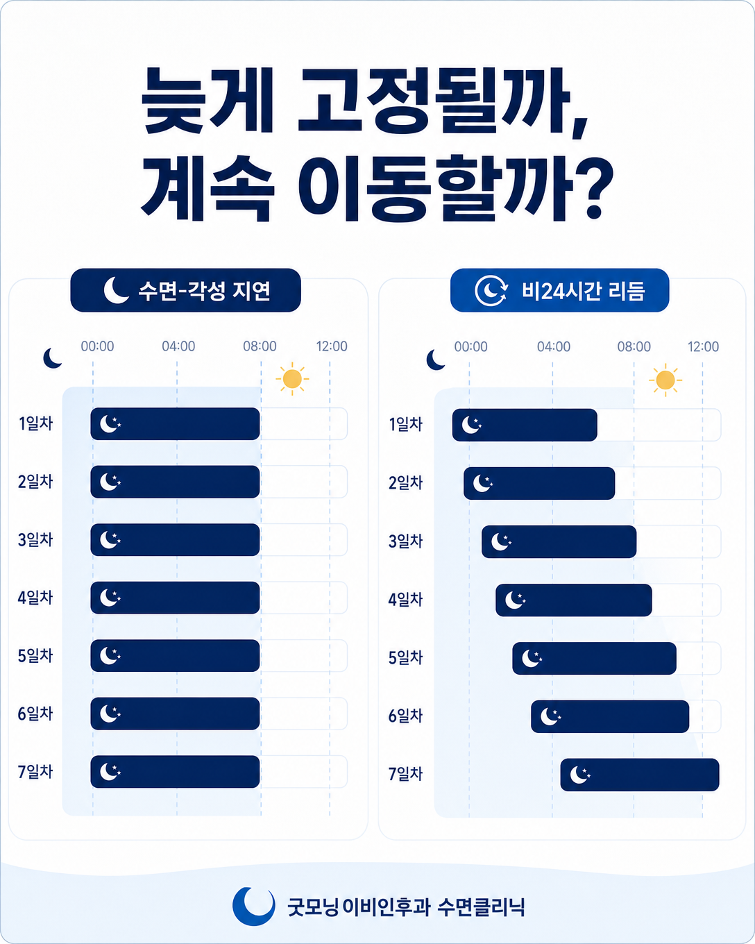 늦은 시각에 고정된 수면리듬과 매일 뒤로 이동하는 수면리듬 비교
