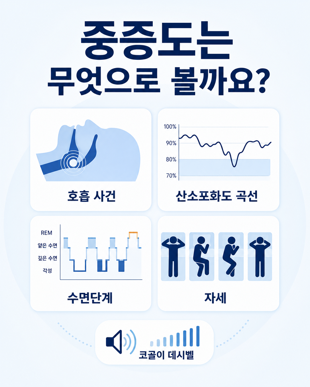수면무호흡 중증도를 호흡 사건과 산소포화도, 수면단계, 자세로 평가하는 이미지