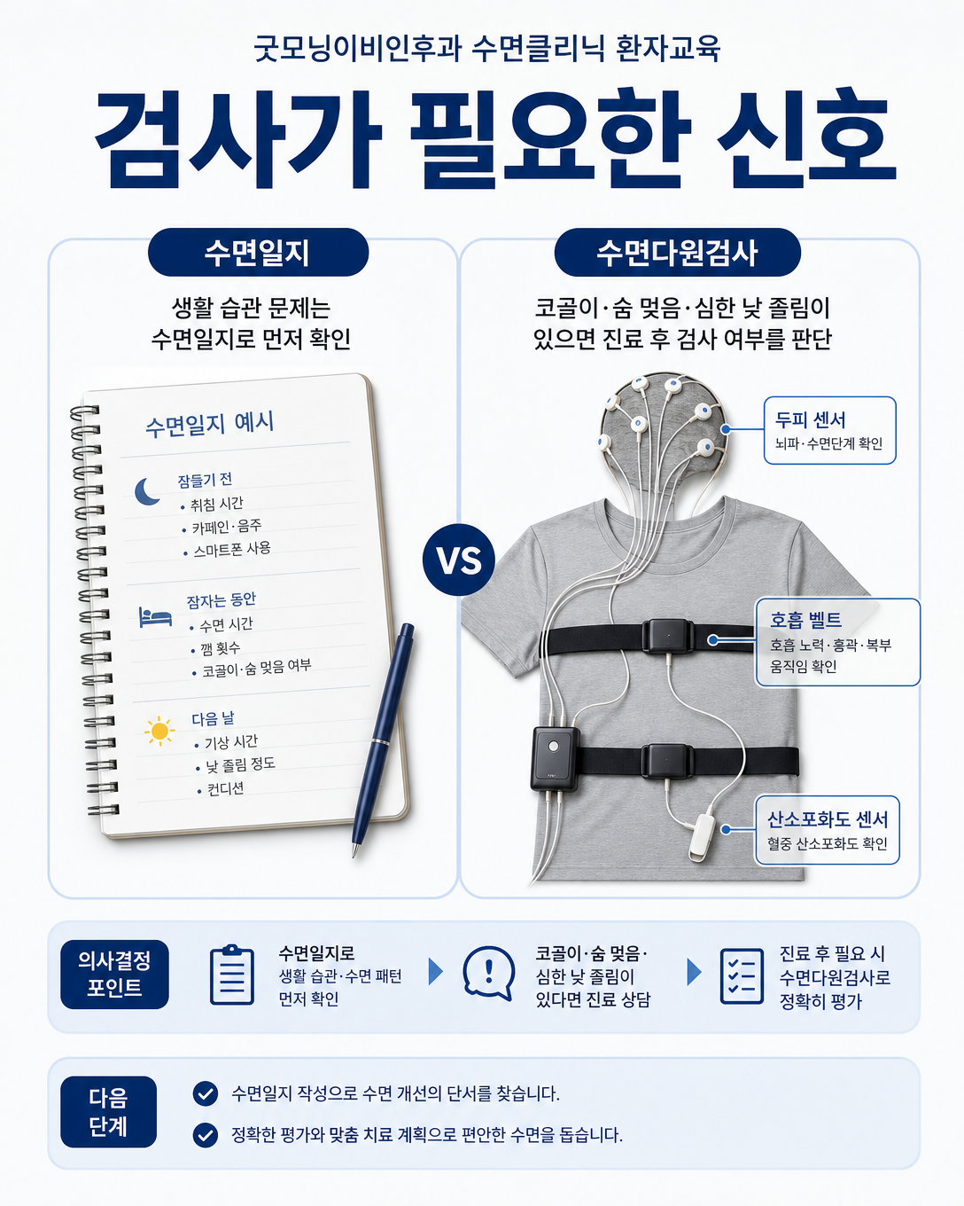 청소년의 수면일지와 코골이·숨 멎음에 따른 수면다원검사 판단 과정