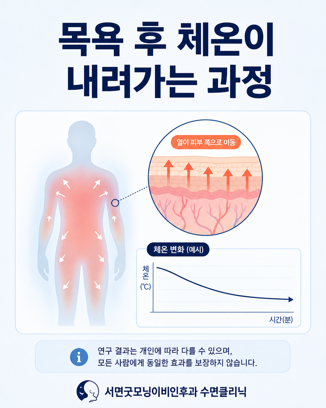 따뜻한 목욕 후 몸의 열이 빠져나가며 체온이 낮아지는 과정을 설명한 도식