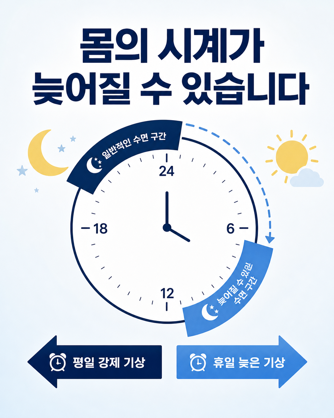 일반적인 수면 시간보다 뒤로 이동한 성인의 생체시계와 수면 구간