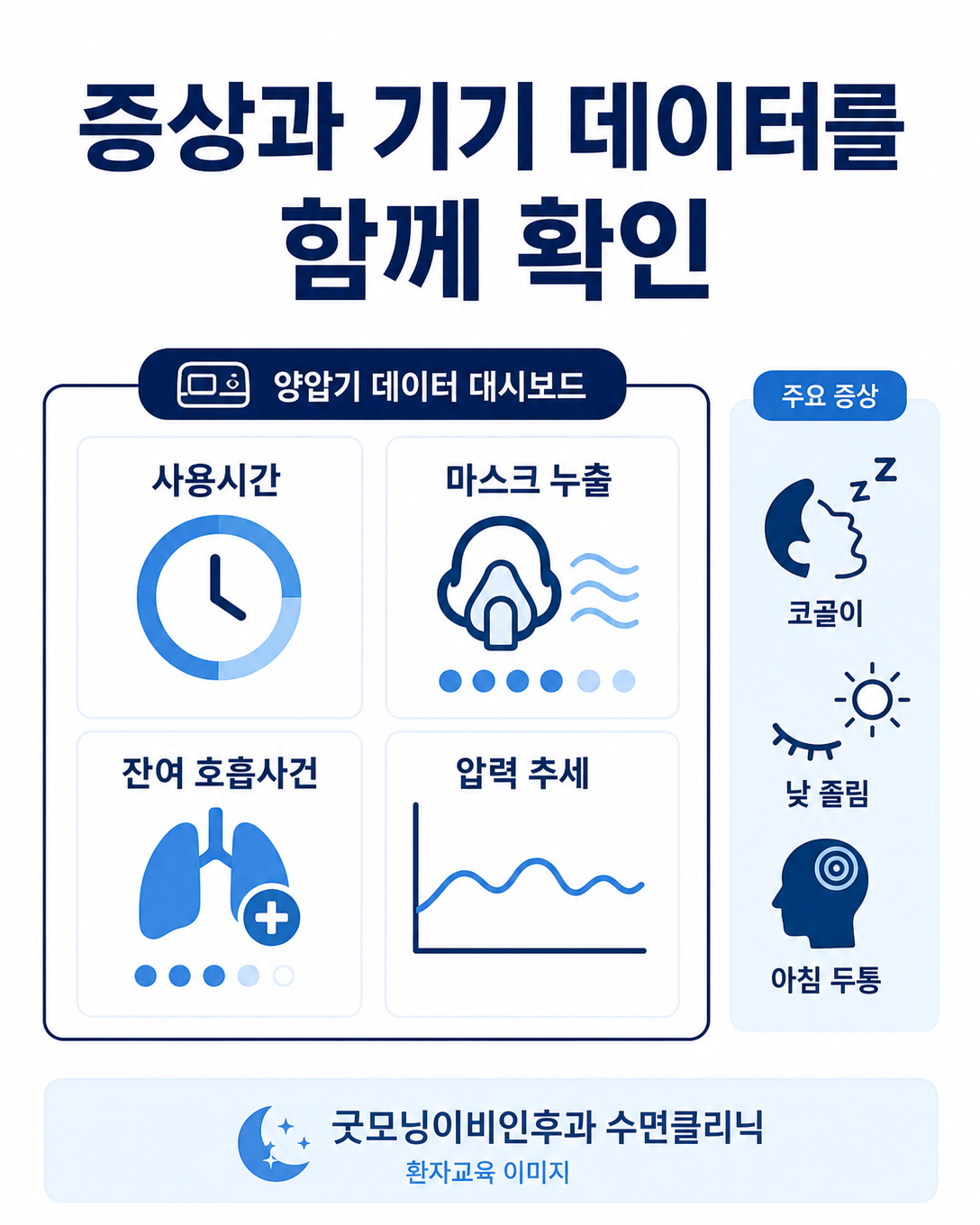 체중 증가 후 증상과 사용시간, 누출, 잔여 호흡사건 및 압력 데이터를 함께 확인하는 인포그래픽