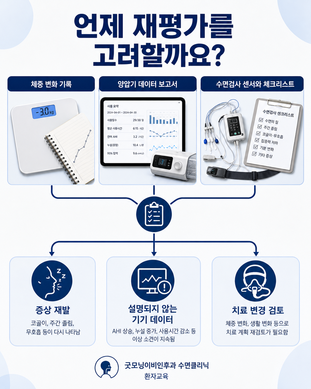 체중 변화 후 양압기 데이터 점검과 수면검사 재평가를 고려하는 상황을 정리한 흐름도