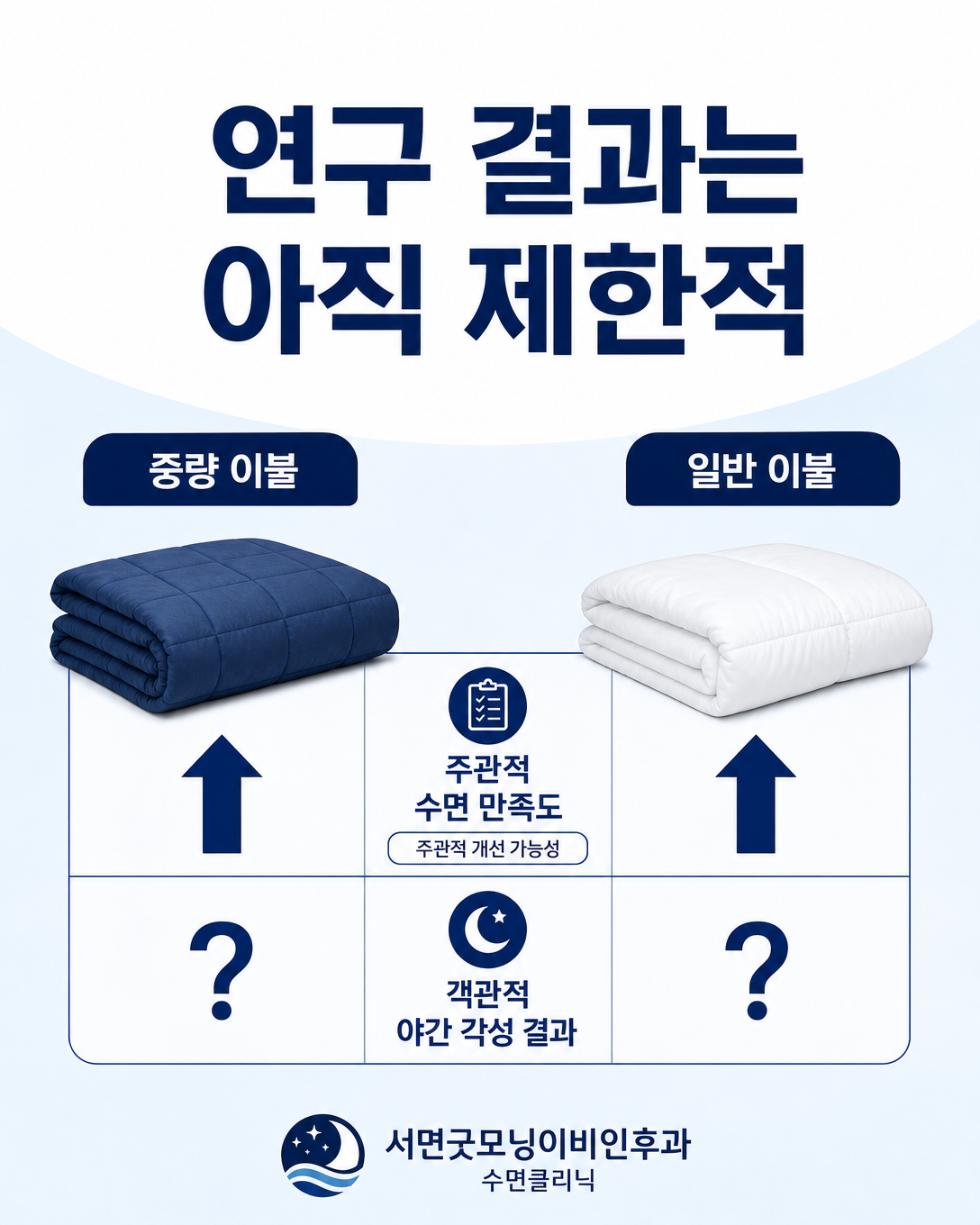 중량 이불 연구에서 주관적 수면 개선 가능성과 객관적 근거의 한계를 비교한 이미지