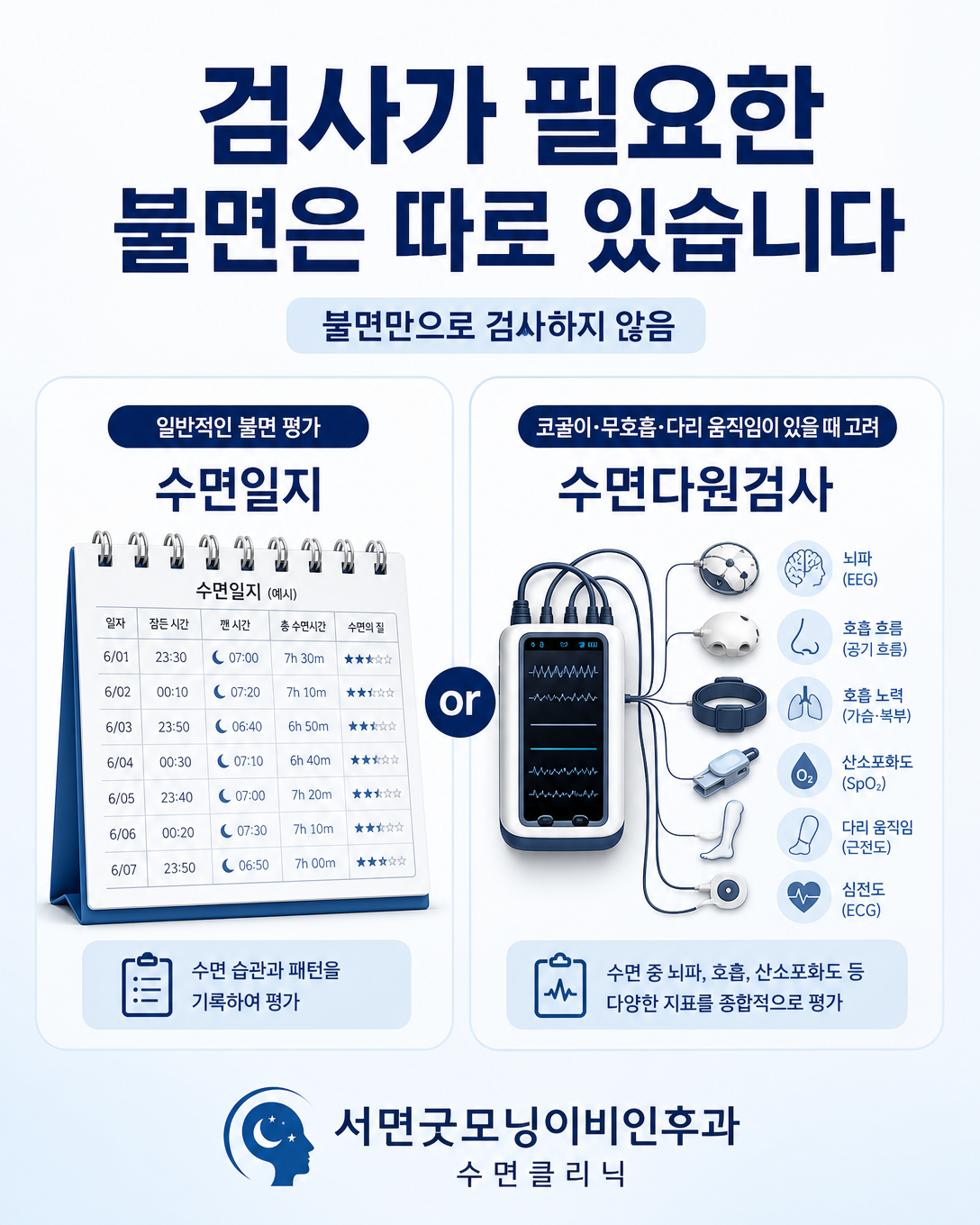 일반적인 불면 평가와 수면다원검사를 고려하는 증상을 구분한 교육 이미지