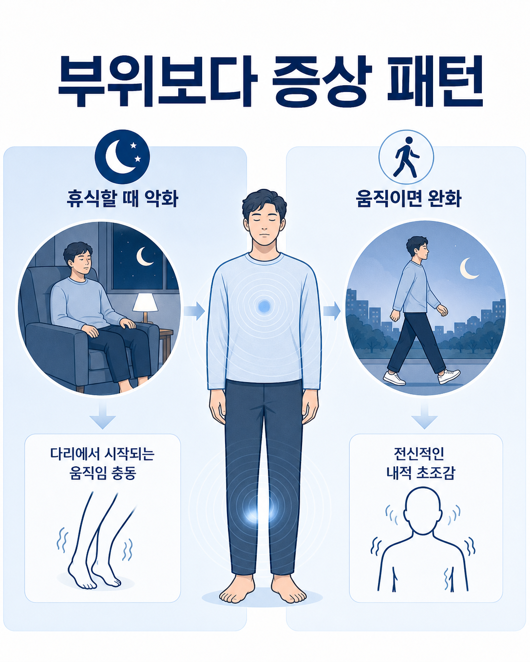 다리에서 시작되는 하지불안 증상과 전신적 초조의 양상을 비교한 이미지