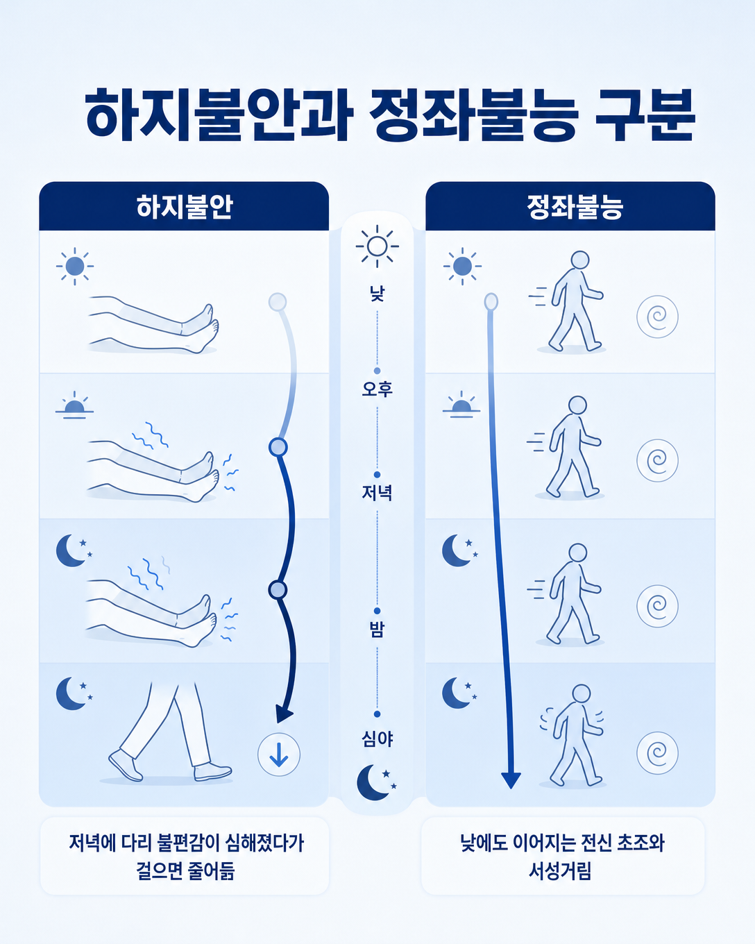 시간대와 움직임 반응으로 하지불안증후군과 정좌불능을 비교한 인포그래픽