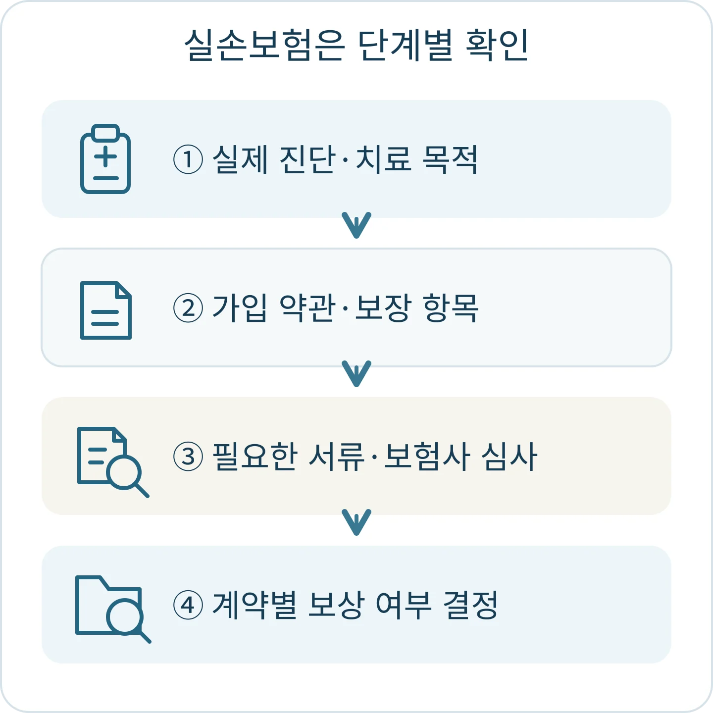 실제 진단과 치료 목적, 가입 약관과 보장 항목, 서류와 보험사 심사를 거쳐 계약별 보상 여부를 확인하는 도식
