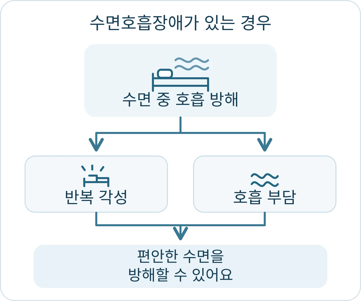 수면호흡장애가 있는 경우 반복 각성과 호흡 부담이 편안한 수면을 방해할 수 있다는 도식