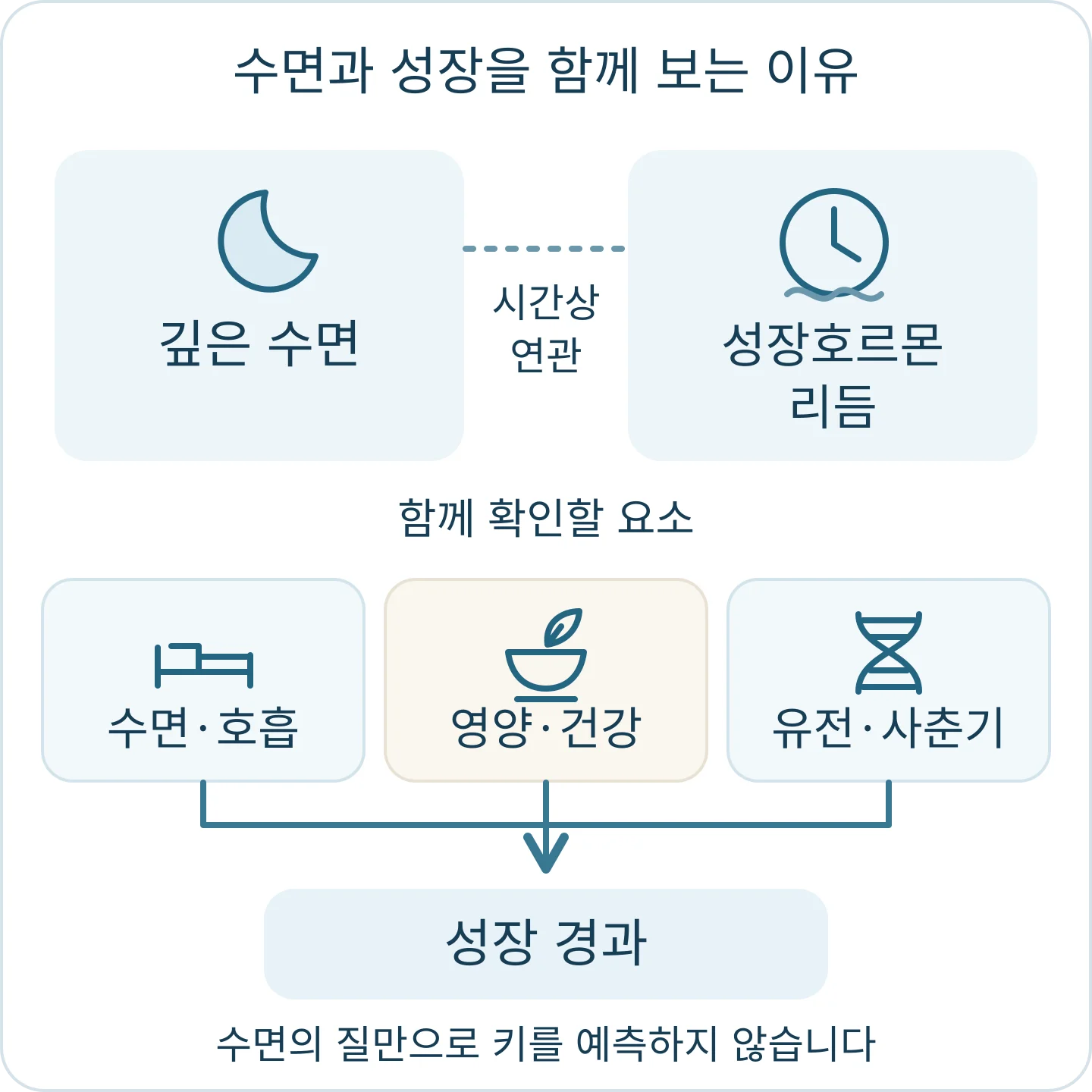 깊은 수면과 성장호르몬 리듬의 시간상 연관, 그리고 수면·호흡, 영양·건강, 유전·사춘기가 성장 경과에 함께 관여하는 도식